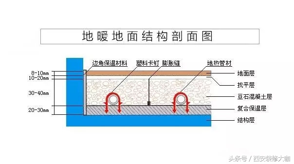 安装地暖一定要注意这几点,地暖安装避坑