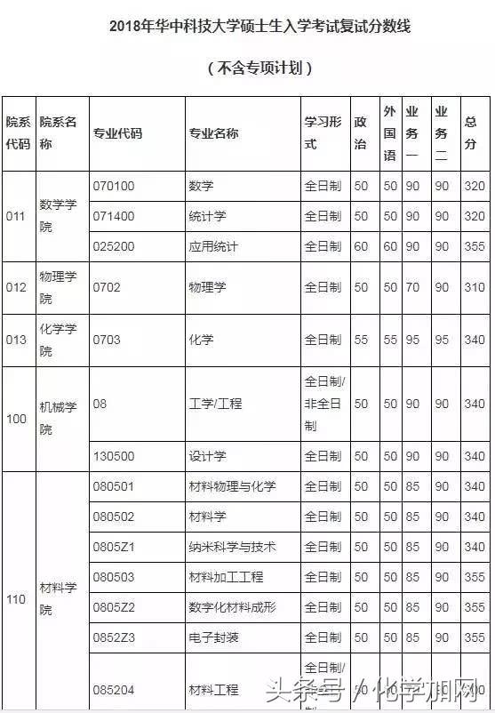 各个院校研究生复试分数线,有哪些高校公布了考研复试分数线