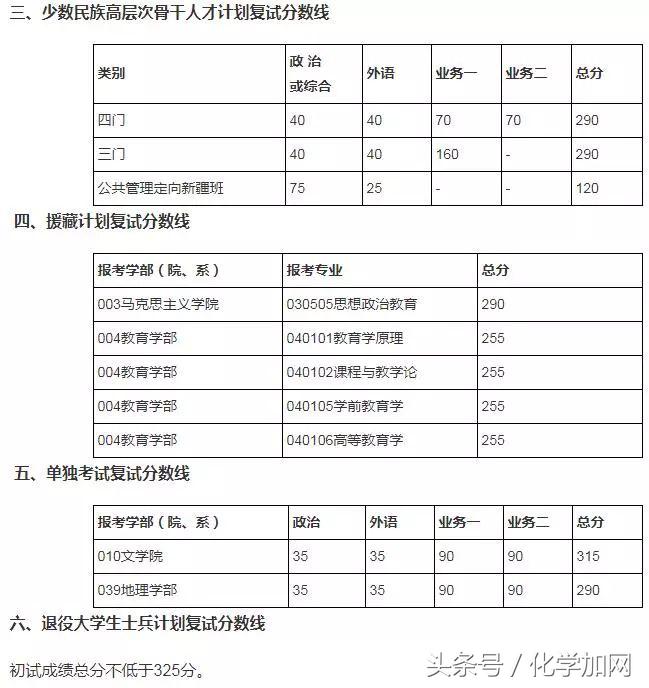 各个院校研究生复试分数线,有哪些高校公布了考研复试分数线