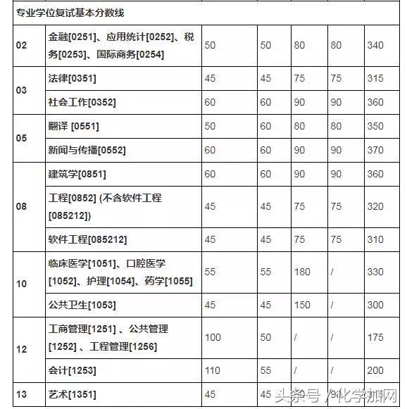 各个院校研究生复试分数线,有哪些高校公布了考研复试分数线
