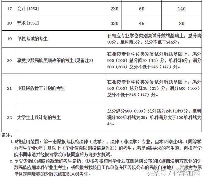 各个院校研究生复试分数线,有哪些高校公布了考研复试分数线