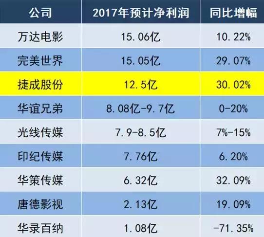 战狼2成功的背后的原因,战狼2的投资方捷成股份