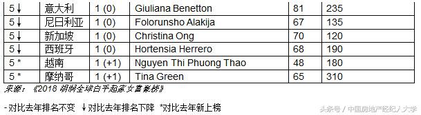 2020胡润白手起家女富豪,2018胡润白手起家女富豪榜