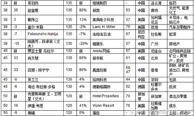 2020胡润白手起家女富豪,2018胡润白手起家女富豪榜