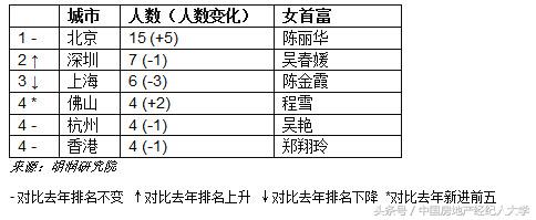2020胡润白手起家女富豪,2018胡润白手起家女富豪榜