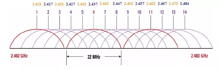5GWiFi和2.4gWiFi的区别,2.4gwifi和5gwifi有什么区别