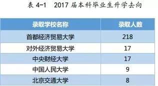 首都经济贸易大学毕业生就业报告：年薪9.19万元，85%留北京
