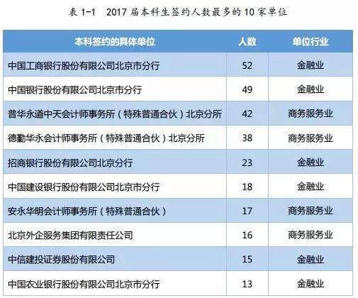 首都经济贸易大学毕业生就业报告：年薪9.19万元，85%留北京
