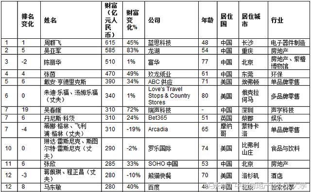 2020胡润白手起家女富豪,2018胡润白手起家女富豪榜