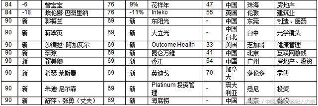 2020胡润白手起家女富豪,2018胡润白手起家女富豪榜