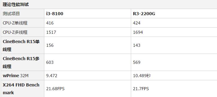 i38100真有那么神吗,i38100放到现在是什么水平