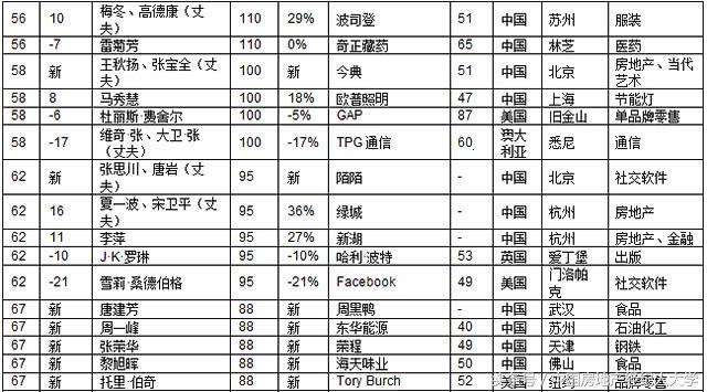 2020胡润白手起家女富豪,2018胡润白手起家女富豪榜