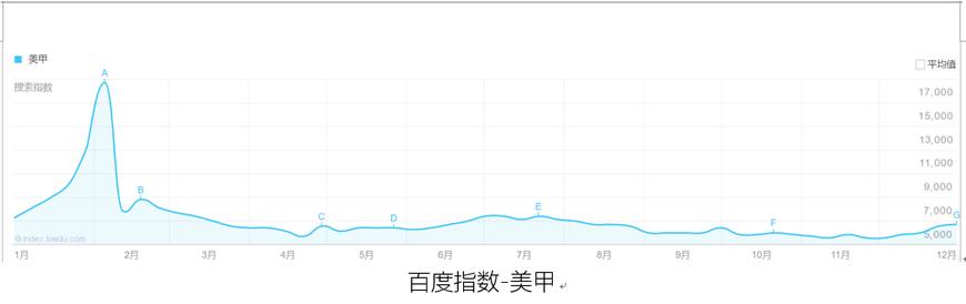 美甲产业链分析,美甲电商行业分析