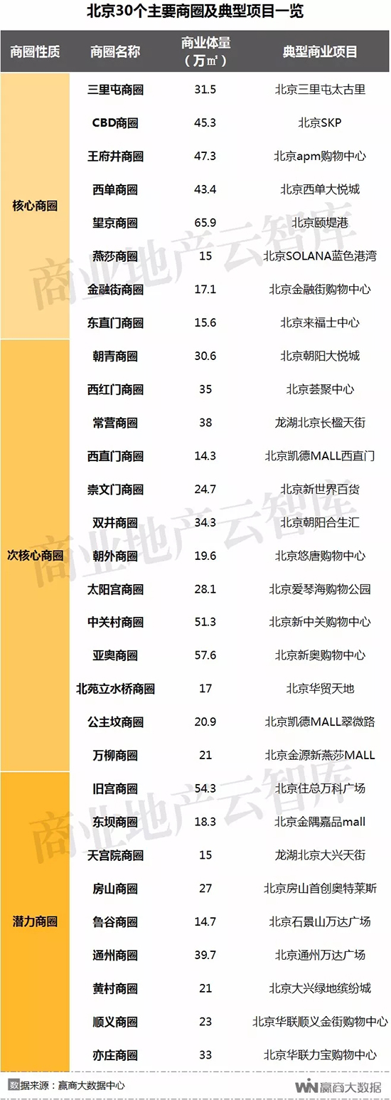 北京商圈活力研究报告,一季度北京重点商圈客流53亿人次