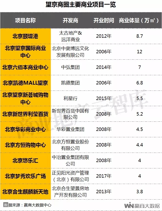 北京商圈活力研究报告,一季度北京重点商圈客流53亿人次