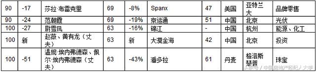 2020胡润白手起家女富豪,2018胡润白手起家女富豪榜