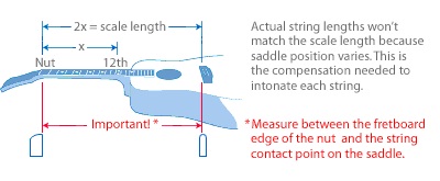 22品和24品电吉他音色差别,电吉他线长
