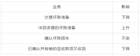 初级会计实务选择题及应收账款,用应收应付代替预收预付会计分录