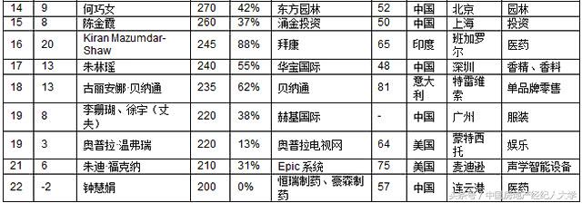 2020胡润白手起家女富豪,2018胡润白手起家女富豪榜