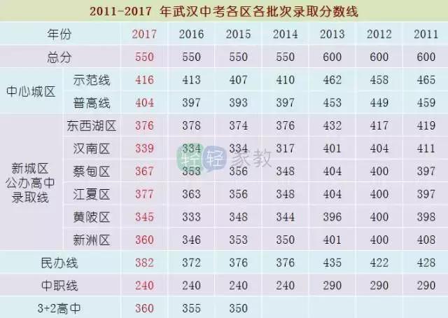 2021武汉各区普高升学率排名,武汉2021年各初中普高升学率排名