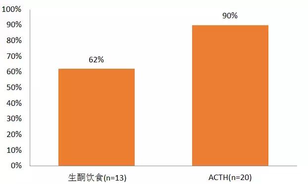 生酮治疗婴儿痉挛症有效吗,婴儿痉挛症可用生酮治疗