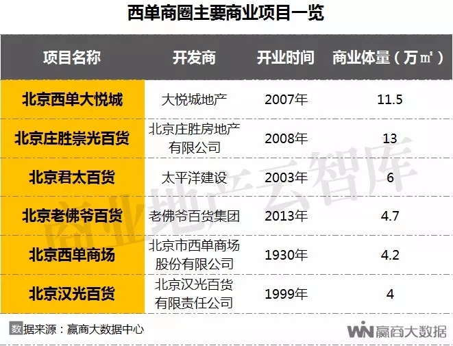 北京商圈活力研究报告,一季度北京重点商圈客流53亿人次