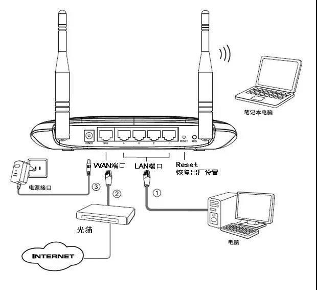 新买路由器要怎样设置后才能使用,新买的路由器如何设置教程