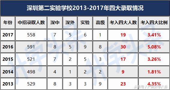 普高率比深圳低的城市,公办普高哪些分数低