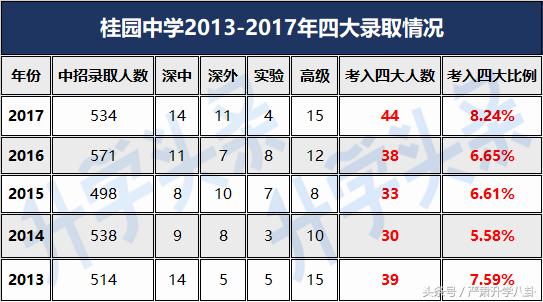 普高率比深圳低的城市,公办普高哪些分数低