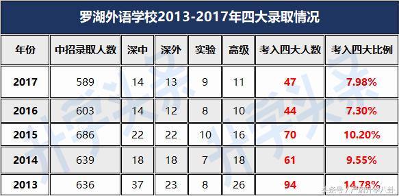 普高率比深圳低的城市,公办普高哪些分数低