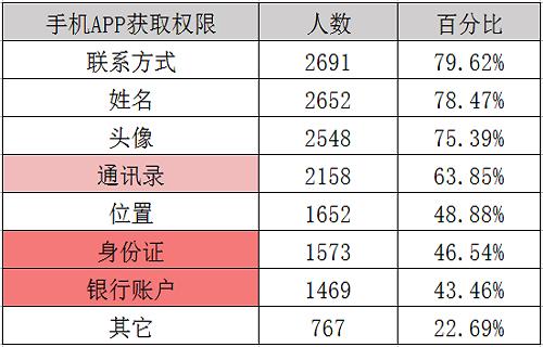 手机APP授权协议作妖,北京消协:再不注意,你们就“裸奔”啦!