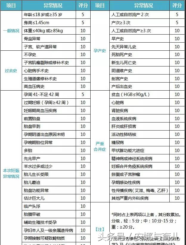 怀孕妊高症检查有中风险怎么办,怀孕医生说高危是什么情况