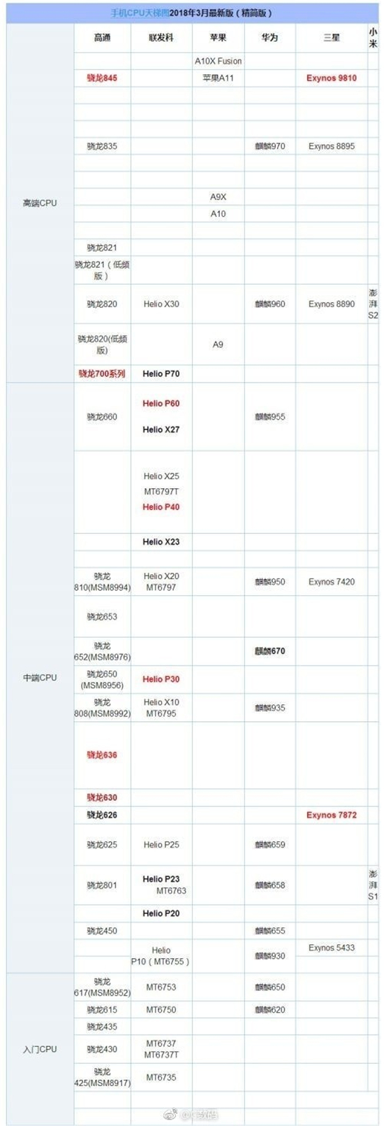 2021手机cpu天梯图完整版,最新手机cpu天梯图排名