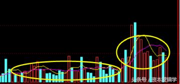 资本逻辑学,强势股票研判指标