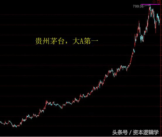 资本逻辑学,强势股票研判指标