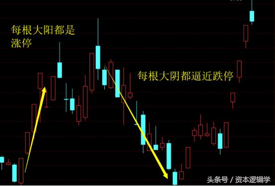 资本逻辑学,强势股票研判指标