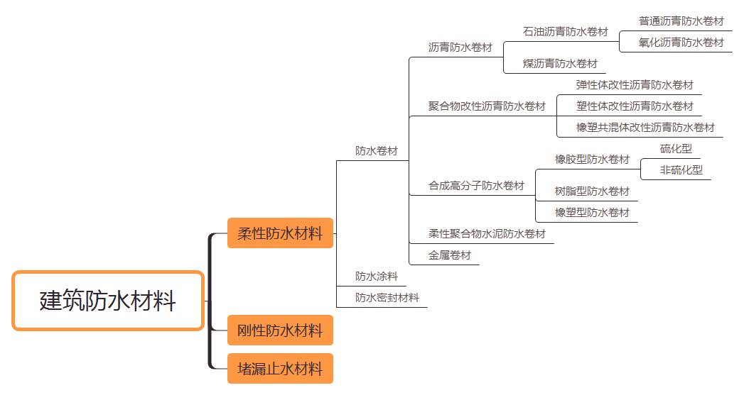 建筑防水材料产品介绍,建筑常用防水材料有哪些