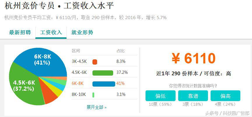 竞价专员工作怎么样,竞价员工资