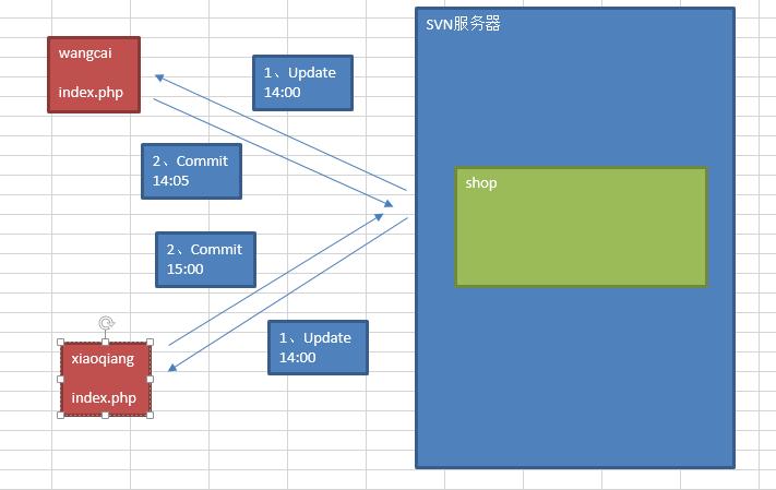 程序设计中的“后悔药”——SVN第二篇
