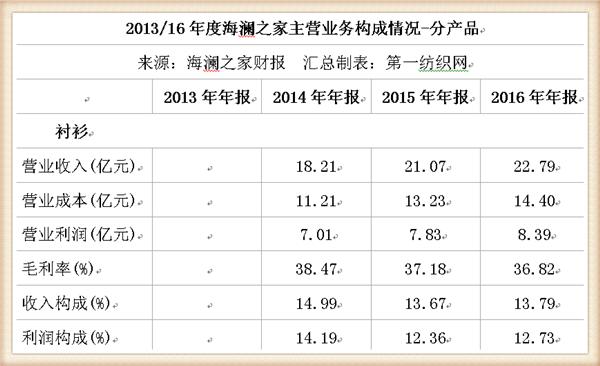 海澜之家线上和线下销售额,海澜之家2019年利润篇