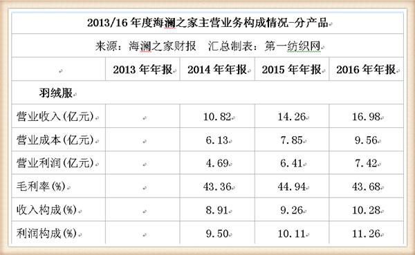 海澜之家线上和线下销售额,海澜之家2019年利润篇