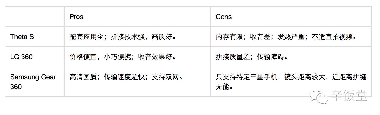 测评便宜的全景相机,理光全景相机与影石测评