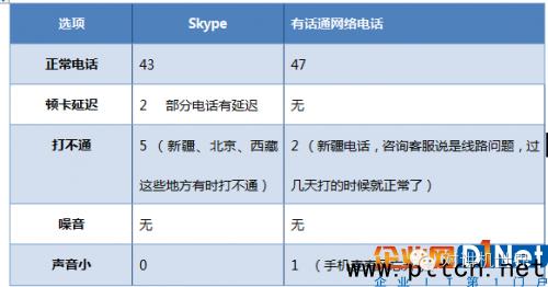 skype电话效果怎么样,能与skype相比的网络电话