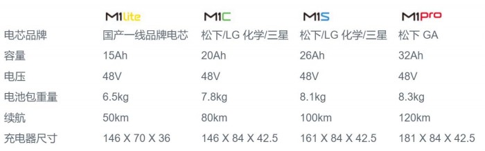 小牛m1骑了1万公里还值多少钱,小牛m1骑了1万公里能买吗