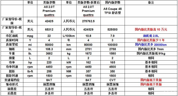 奥迪a5跟s5的区别,奥迪a5和s5外观对比