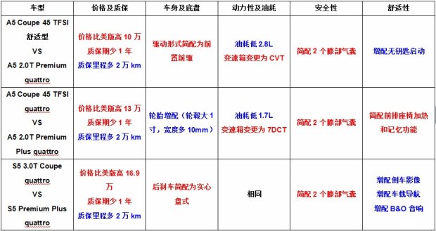 奥迪a5跟s5的区别,奥迪a5和s5外观对比