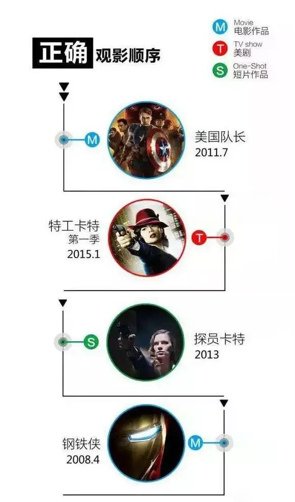 漫威宇宙正确的观影顺序,漫威宇宙电影观影顺序最全