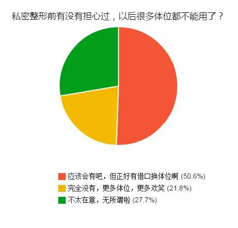 私密医疗美容病例分析,私密整形的现状和思考