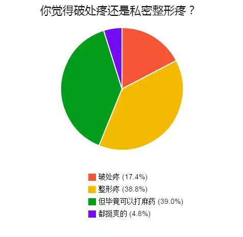 私密医疗美容病例分析,私密整形的现状和思考
