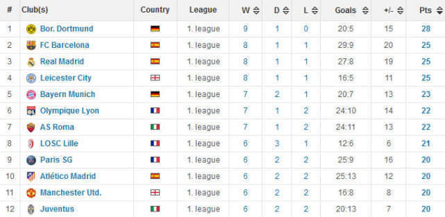 本赛季多特蒙德实力如何,多特蒙德本赛季的表现